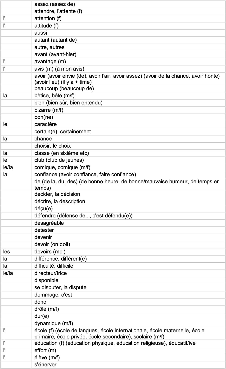 IGCSE French_Minimum_Core_Vocabulary_by_Topic